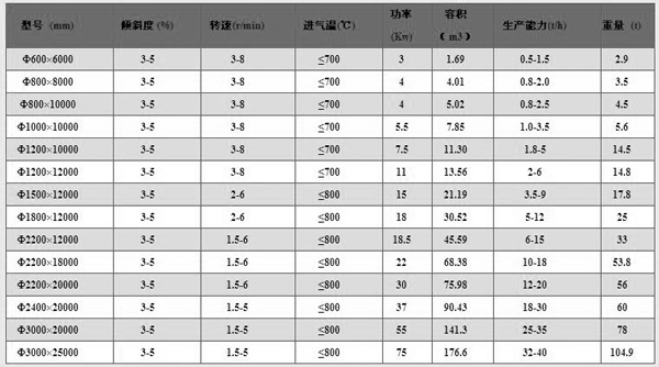 兰炭烘干机技术参数表
