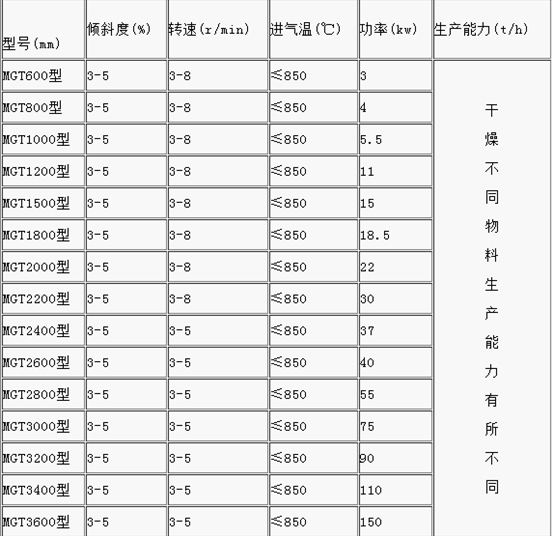 石英砂烘干机参数表