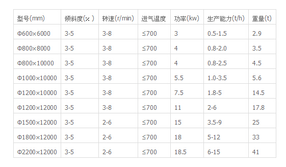 转筒烘干机技术参数
