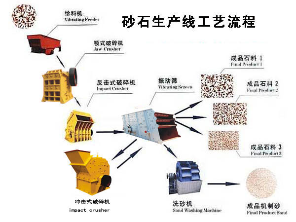 全套砂石生产线工艺图