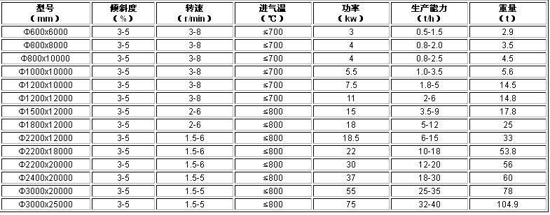 陶粒砂烘干机参数