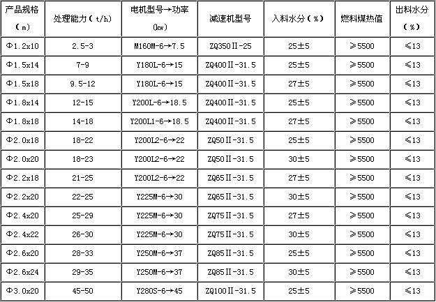煤炭烘干机技术参数