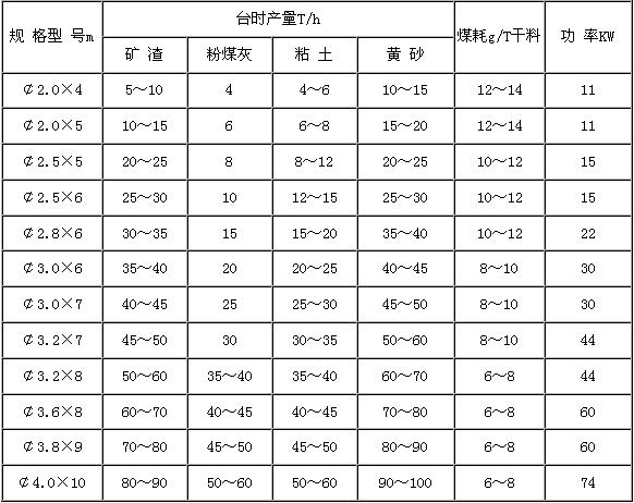 河沙烘干机技术参数