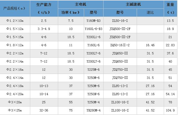 木屑烘干机技术参数