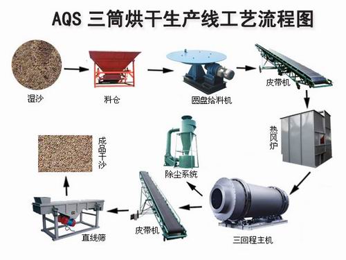 三筒烘干沙子工艺图